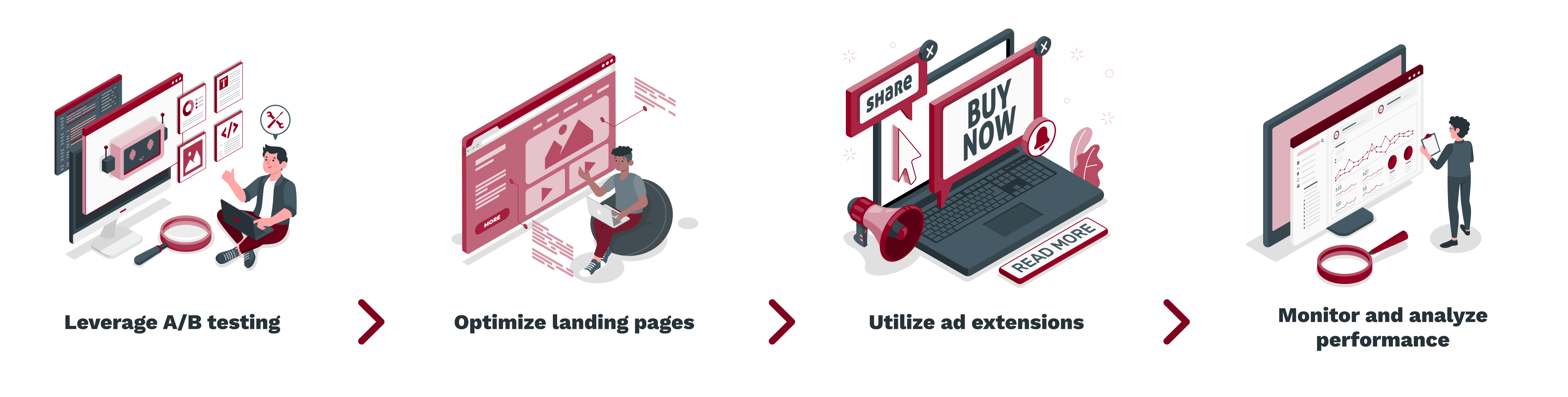 B testing -_ Optimize landing pages -_ Utilize ad extensions -_ Monitor and analyze performance (1)