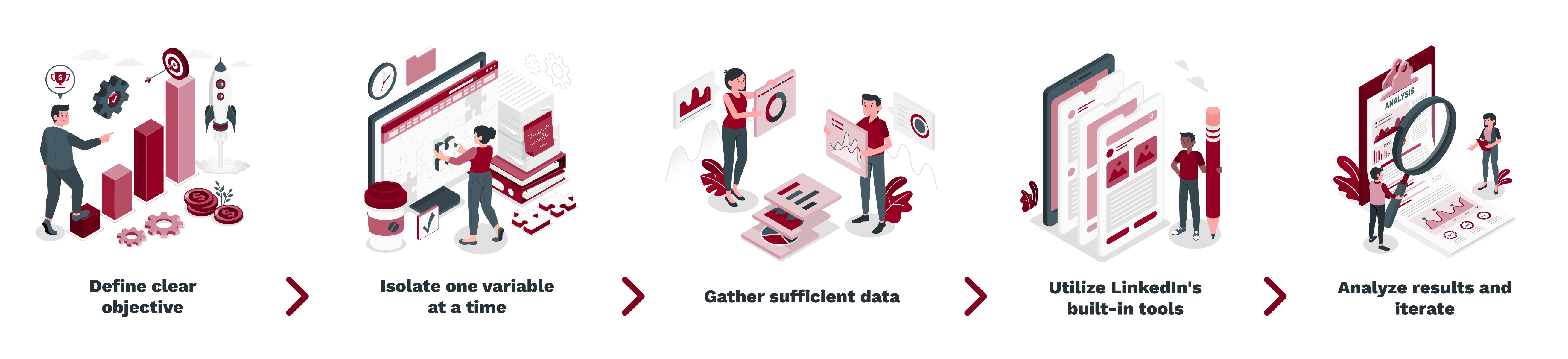Define clear objectives -_ Isolate one variable at a time -_ Gather sufficient data -_ Utilize LinkedIns built-in tools -_ Analyze results and iterate (1)