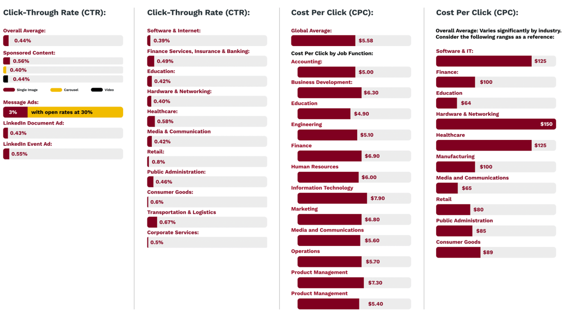 LinkedIn Ads | Performance Benchmarks_1