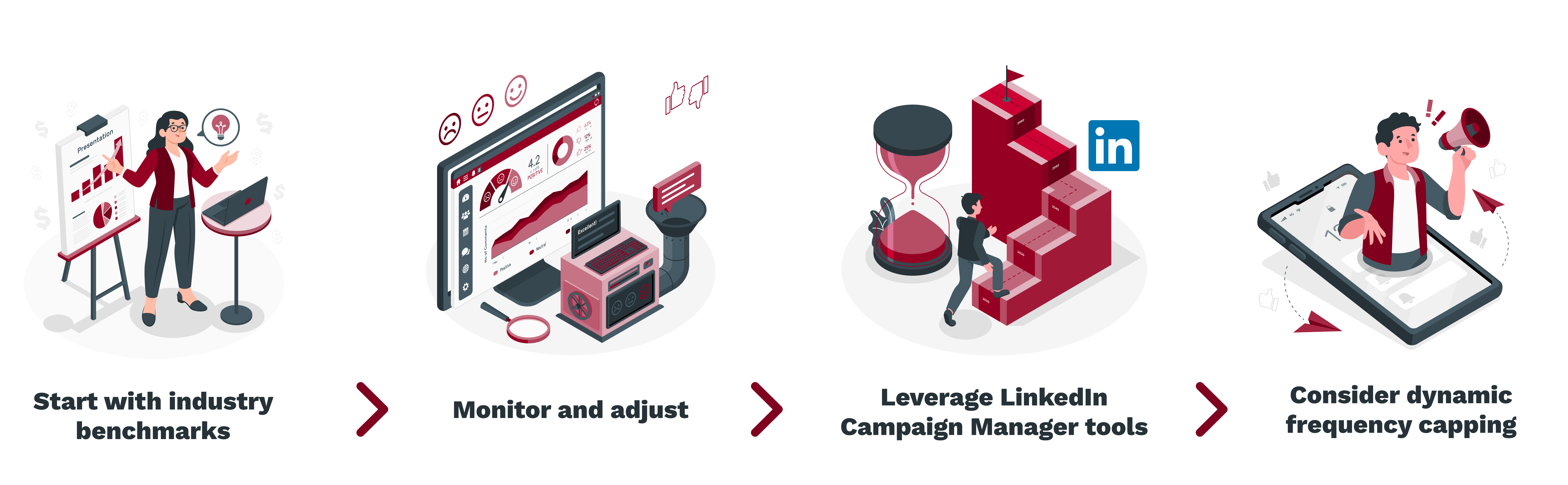 Start with industry benchmarks -_ Monitor and adjust -_ Leverage LinkedIn Campaign Manager tools -_ Consider dynamic frequency capping (1)