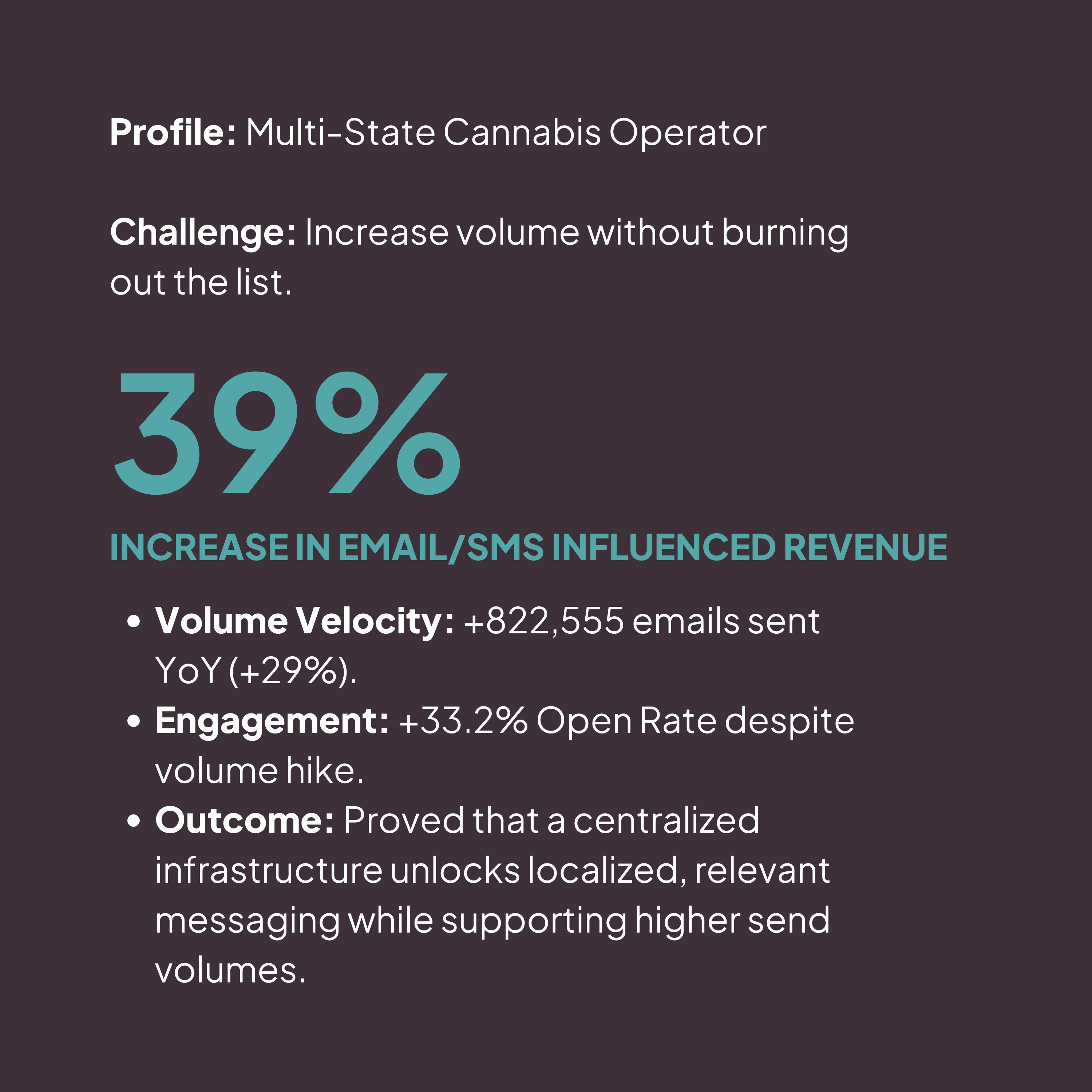 39% Increase in Email/SMS Revenue